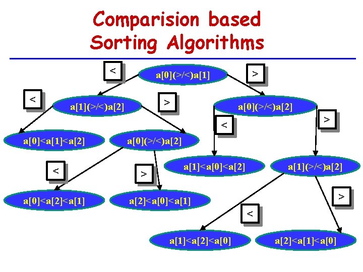 Comparision based Sorting Algorithms < < > a[0](>/<)a[1] > a[1](>/<)a[2] a[0](>/<)a[2] > < a[0]<a[1]<a[2]