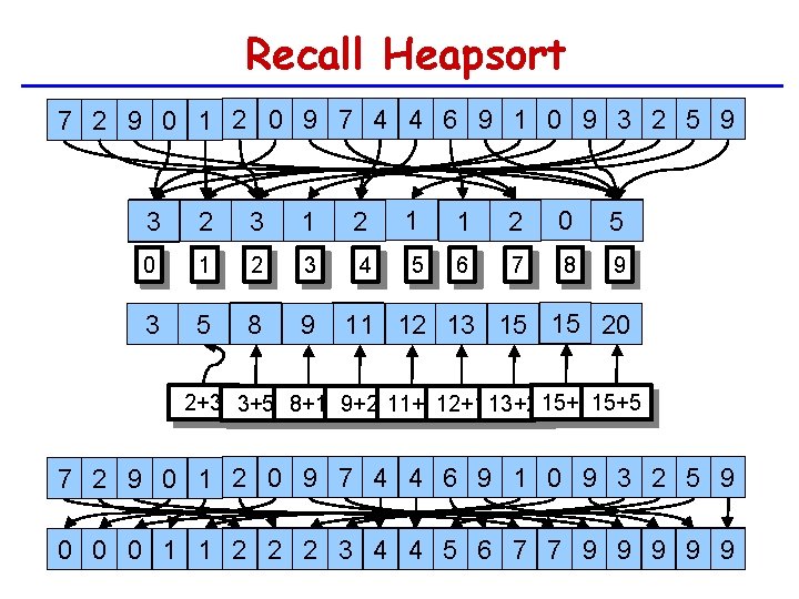 Recall Heapsort 7 2 9 0 1 2 0 9 7 4 4 6
