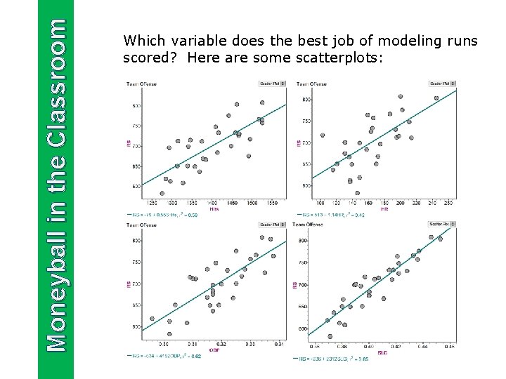 Moneyball in the Classroom Which variable does the best job of modeling runs scored?