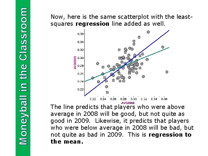 Moneyball in the Classroom Now, here is the same scatterplot with the leastsquares regression