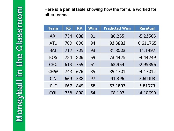 Moneyball in the Classroom Here is a partial table showing how the formula worked