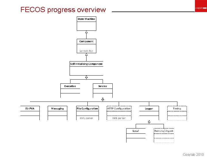 FECOS progress overview Cosylab 2010 