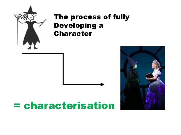 The process of fully Developing a Character = characterisation 
