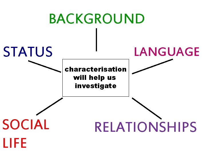 BACKGROUND STATUS LANGUAGE characterisation will help us investigate SOCIAL LIFE RELATIONSHIPS 