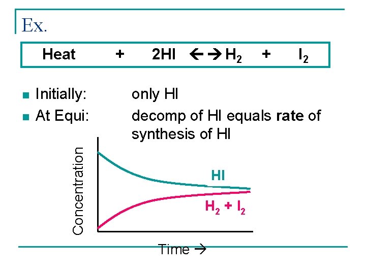 Ex. Heat n Initially: At Equi: Concentration n + 2 HI H 2 +