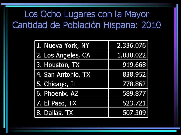 Los Ocho Lugares con la Mayor Cantidad de Población Hispana: 2010 1. 2. 3.