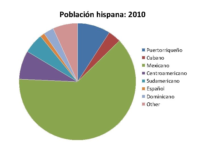 Población hispana: 2010 Puertorriqueño Cubano Mexicano Centroamericano Sudamericano Español Dominicano Other 