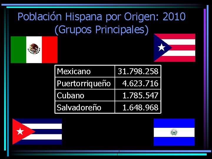 Población Hispana por Origen: 2010 (Grupos Principales) Mexicano 31. 798. 258 Puertorriqueño 4. 623.