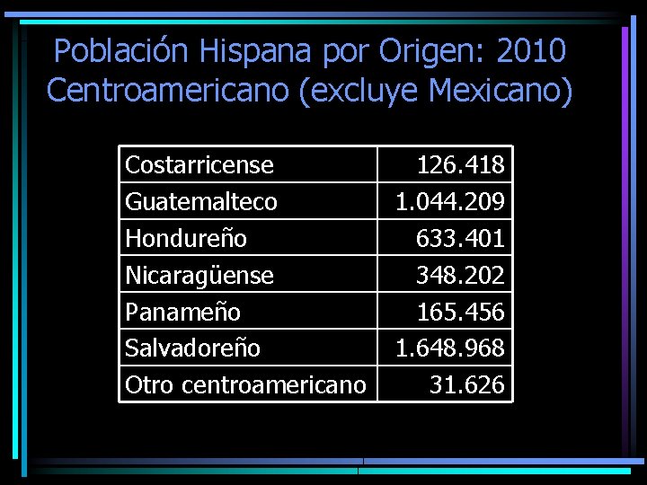 Población Hispana por Origen: 2010 Centroamericano (excluye Mexicano) Costarricense Guatemalteco Hondureño Nicaragüense Panameño Salvadoreño