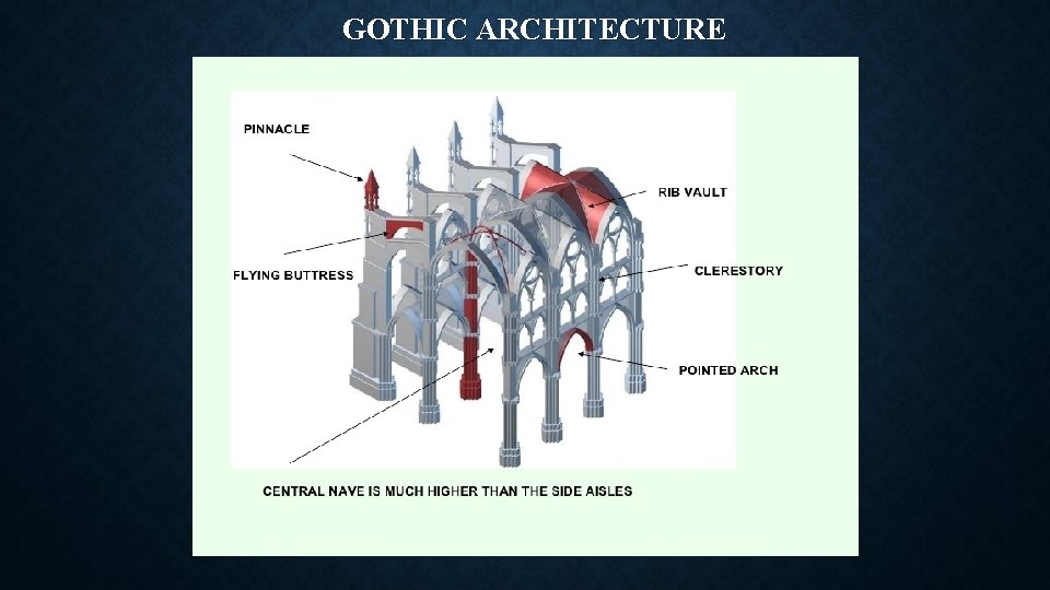 GOTHIC ARCHITECTURE 