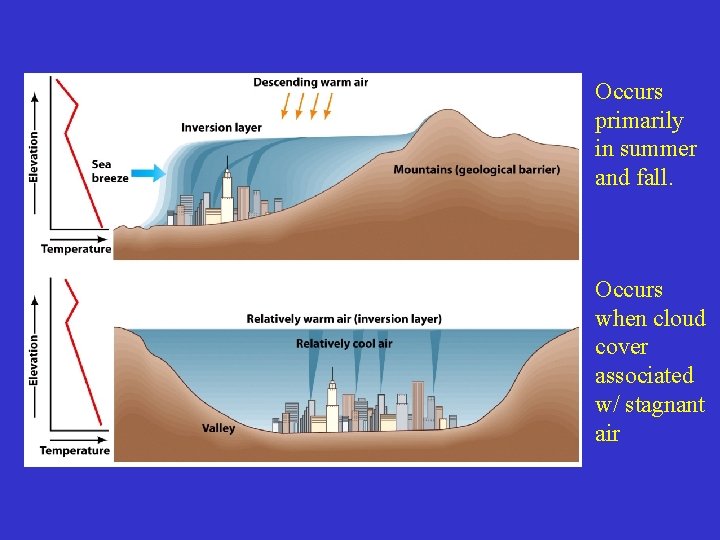 Occurs primarily in summer and fall. Occurs when cloud cover associated w/ stagnant air