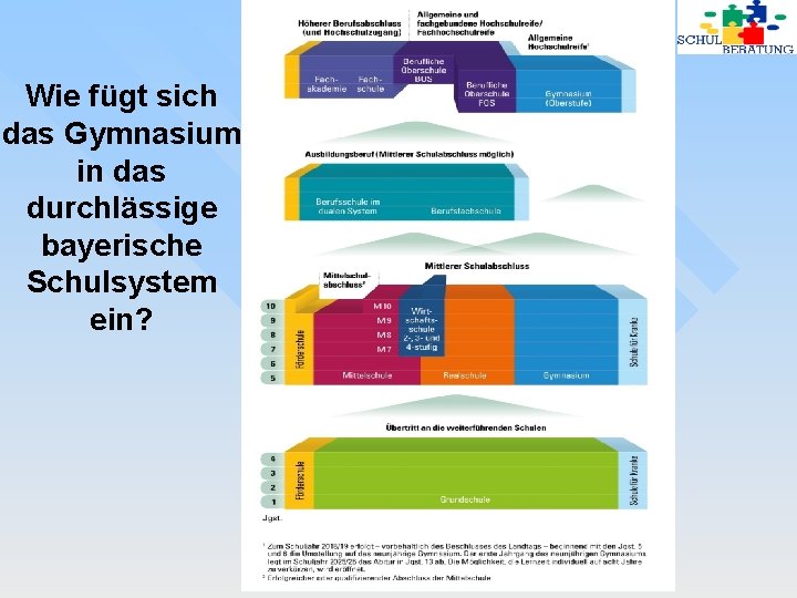 Wie fügt sich das Gymnasium in das durchlässige bayerische Schulsystem ein? 