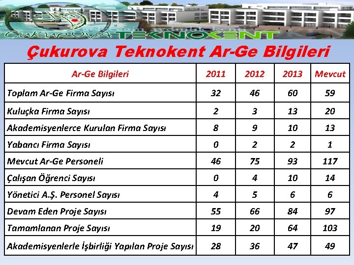 Çukurova Teknokent Ar-Ge Bilgileri 2011 2012 2013 Mevcut Toplam Ar-Ge Firma Sayısı 32 46