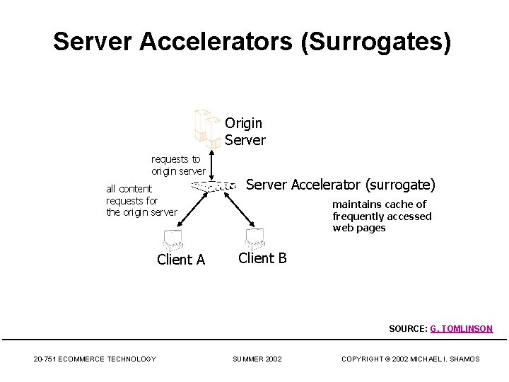 Server Accelerators (Surrogates) Origin Server requests to origin server all content requests for the