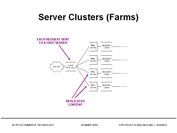 Server Clusters (Farms) EACH REQUEST SENT TO A FREE SERVER REPLICATED CONTENT 20 -751