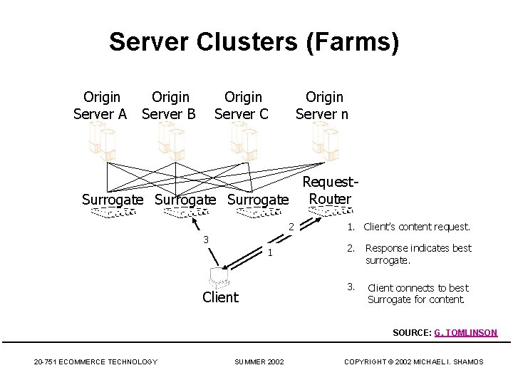 Server Clusters (Farms) Origin Server A Origin Server B Origin Server C Origin Server