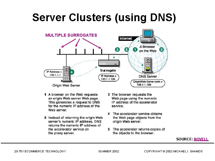 Server Clusters (using DNS) MULTIPLE SURROGATES Surrogate SOURCE: NOVELL 20 -751 ECOMMERCE TECHNOLOGY SUMMER