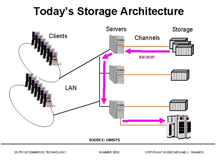 Today’s Storage Architecture Clients Servers Storage Channels BACKUP LAN SOURCE: UNISYS 20 -751 ECOMMERCE