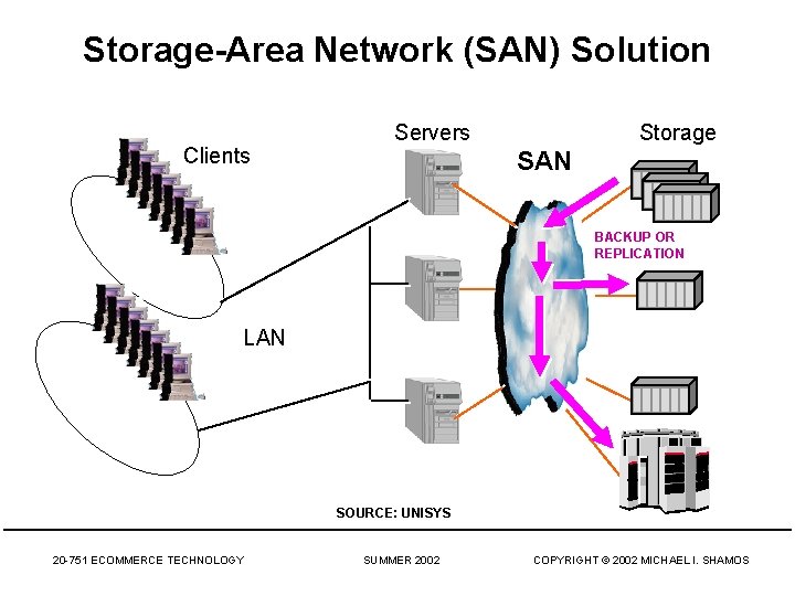 Storage-Area Network (SAN) Solution Clients Servers Storage SAN BACKUP OR REPLICATION LAN SOURCE: UNISYS