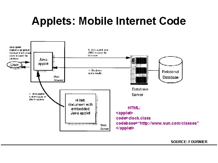 Applets: Mobile Internet Code HTML: <applet> code=clock. class codebase=“http: //www. sun. com/classes” </applet> SOURCE: