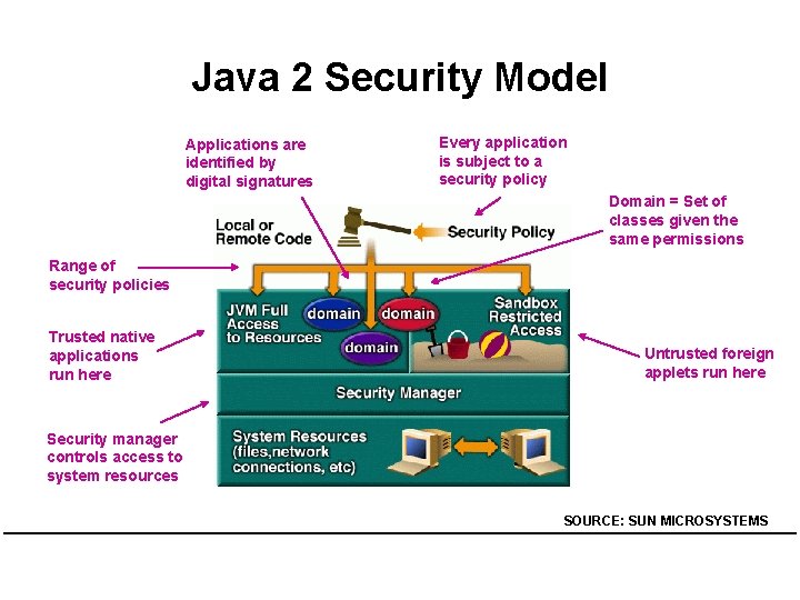 Java 2 Security Model Applications are identified by digital signatures Every application is subject