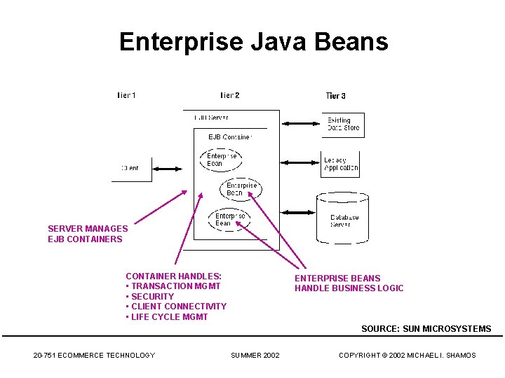 Enterprise Java Beans SERVER MANAGES EJB CONTAINERS CONTAINER HANDLES: • TRANSACTION MGMT • SECURITY