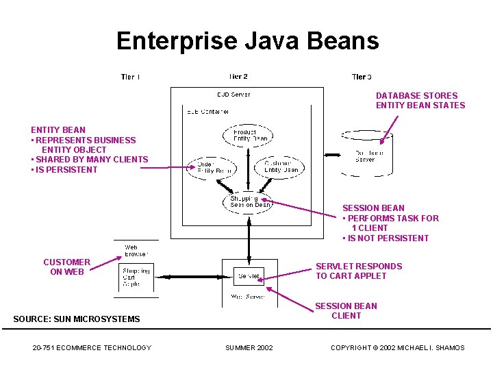 Enterprise Java Beans DATABASE STORES ENTITY BEAN STATES ENTITY BEAN • REPRESENTS BUSINESS ENTITY