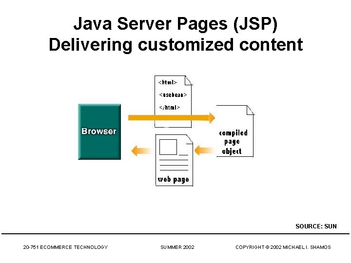 Java Server Pages (JSP) Delivering customized content SOURCE: SUN 20 -751 ECOMMERCE TECHNOLOGY SUMMER