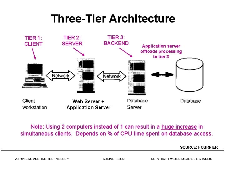 Three-Tier Architecture TIER 1: CLIENT TIER 2: SERVER TIER 3: BACKEND Application server offloads