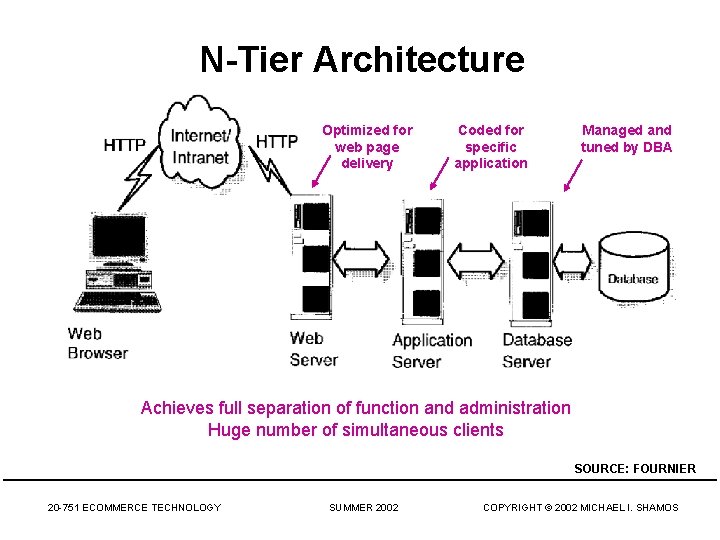 N-Tier Architecture Optimized for web page delivery Coded for specific application Managed and tuned