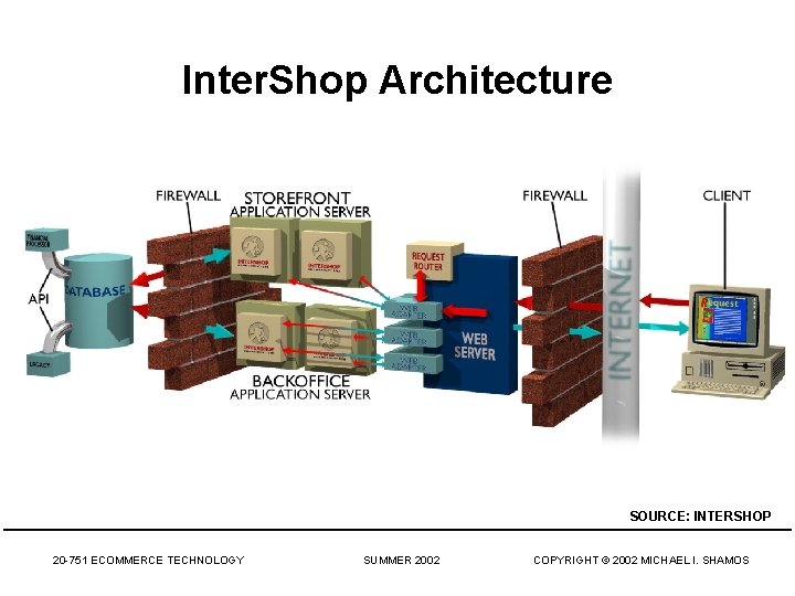 Inter. Shop Architecture SOURCE: INTERSHOP 20 -751 ECOMMERCE TECHNOLOGY SUMMER 2002 COPYRIGHT © 2002