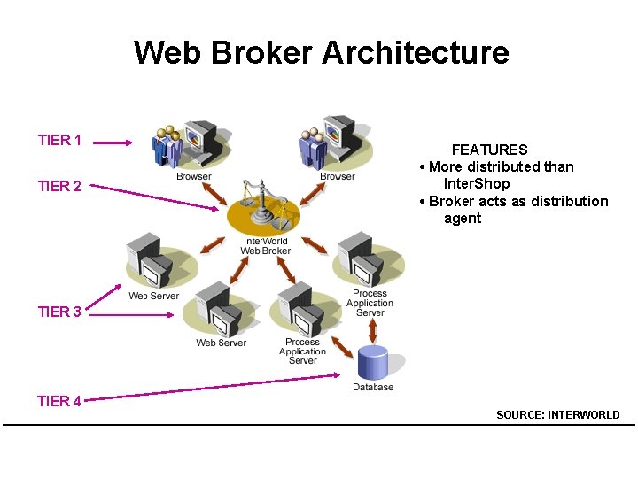 Web Broker Architecture TIER 1 TIER 2 FEATURES • More distributed than Inter. Shop