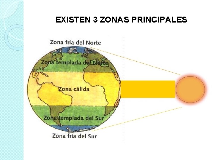 EXISTEN 3 ZONAS PRINCIPALES 