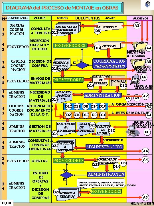 DIAGRAMA del PROCESO de MONTAJE en OBRAS Nº RESPONSABLE 1 2 OFICINA COORDINACION ACCION