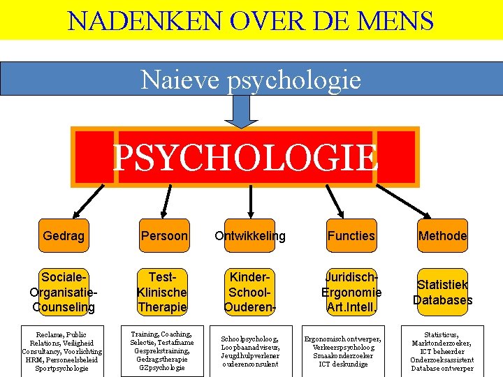 NADENKEN OVER DE MENS Naieve psychologie PSYCHOLOGIE Gedrag Persoon Ontwikkeling Functies Methode Sociale. Organisatie.