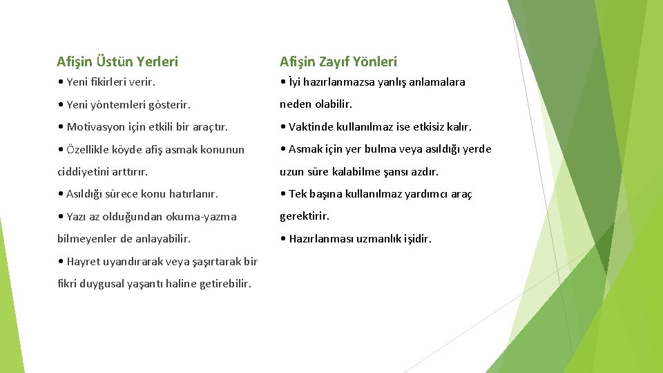 Afişin Üstün Yerleri Afişin Zayıf Yönleri • Yeni fikirleri verir. • İyi hazırlanmazsa yanlış