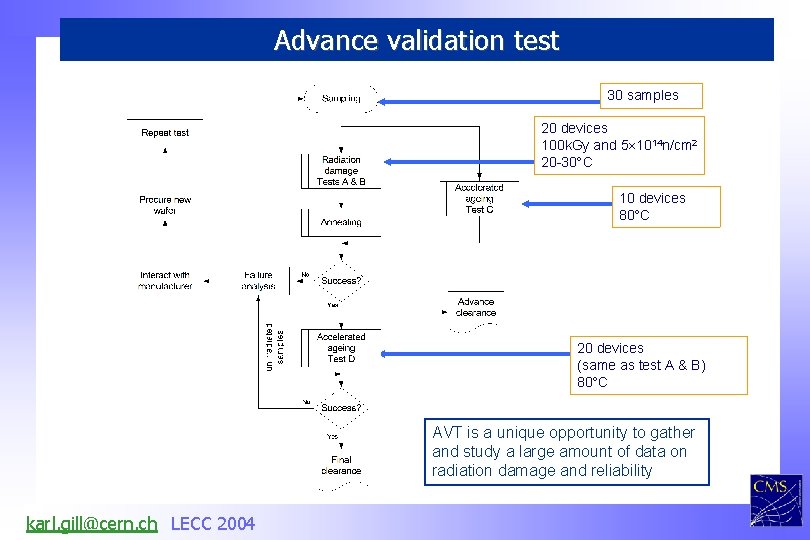 Advance validation test 30 samples 20 devices 100 k. Gy and 5 1014 n/cm