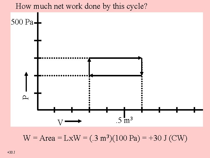 How much net work done by this cycle? P 500 Pa V . 5