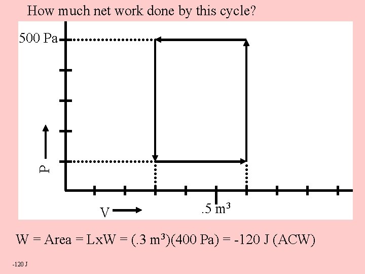 How much net work done by this cycle? P 500 Pa V . 5