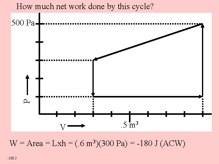 How much net work done by this cycle? P 500 Pa V . 5