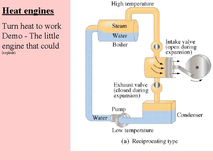 Heat engines Turn heat to work Demo - The little engine that could (explode)