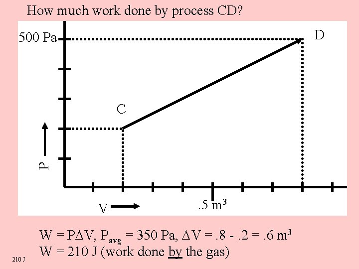 How much work done by process CD? D 500 Pa P C V 210
