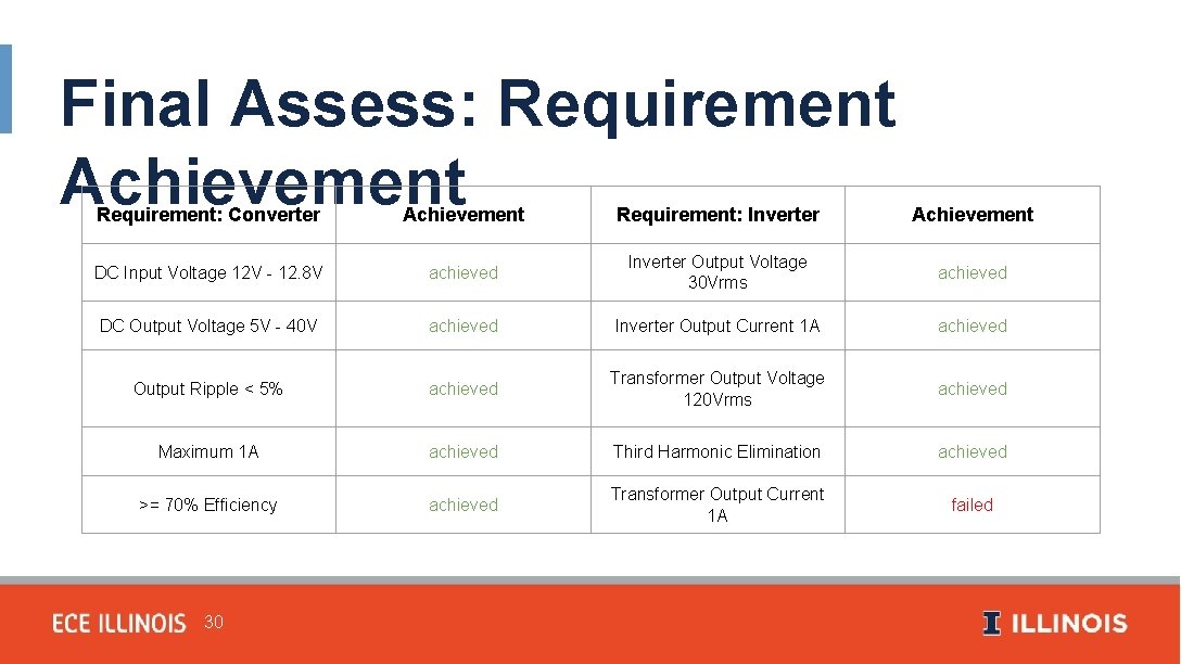 Final Assess: Requirement Achievement Requirement: Converter Achievement Requirement: Inverter Achievement DC Input Voltage 12
