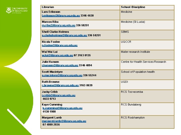 Librarian School /Discipline Lars Eriksson l. eriksson@library. uq. edu. au 3346 4630 Medicine Marcos