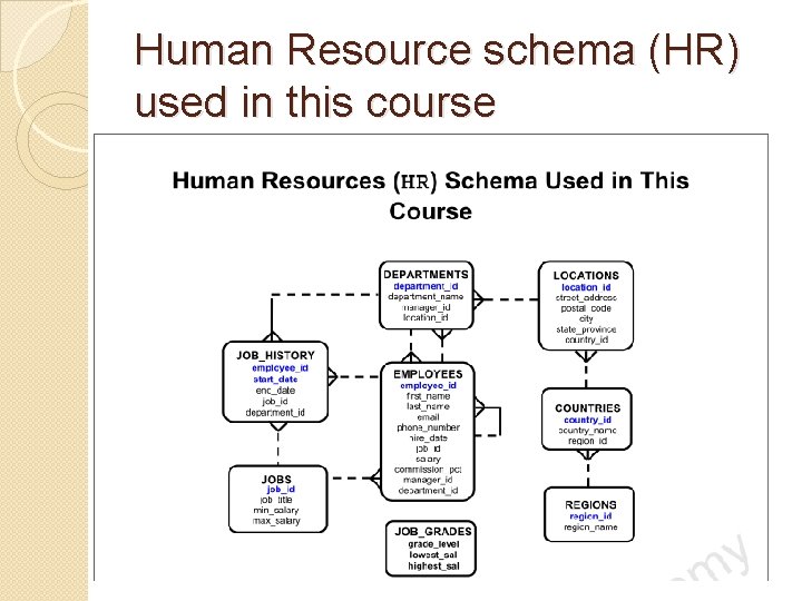Human Resource schema (HR) used in this course 