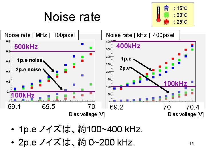 青 : 15℃ 緑 : 20℃ 赤 : 25℃ Noise rate [ MHz ]