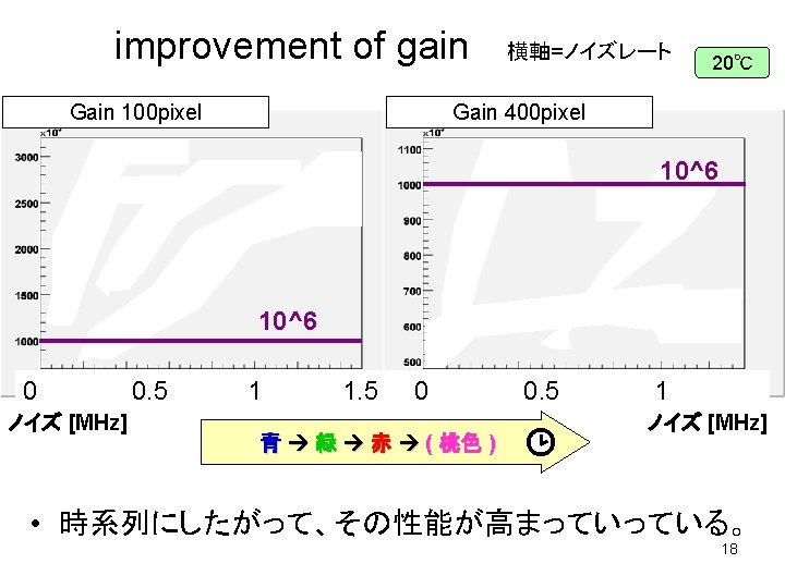 improvement of gain Gain 100 pixel 06. Oct 横軸=ノイズレート Gain 400 pixel 06. Oct