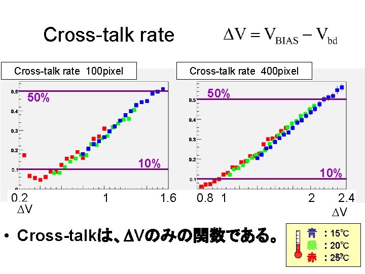 Cross-talk rate 100 pixel Cross-talk rate 400 pixel 50% 10% 0. 2 DV 1