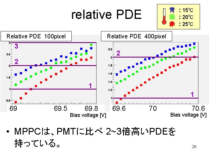 青 : 15℃ 緑 : 20℃ 赤 : 25℃ relative PDE Relative PDE 100