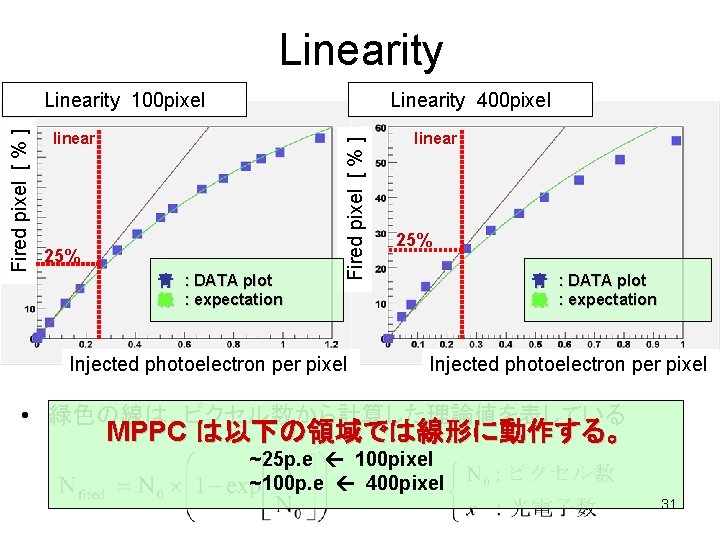 Linearity 400 pixel linear 25% 青 : DATA plot 緑 : expectation Fired pixel